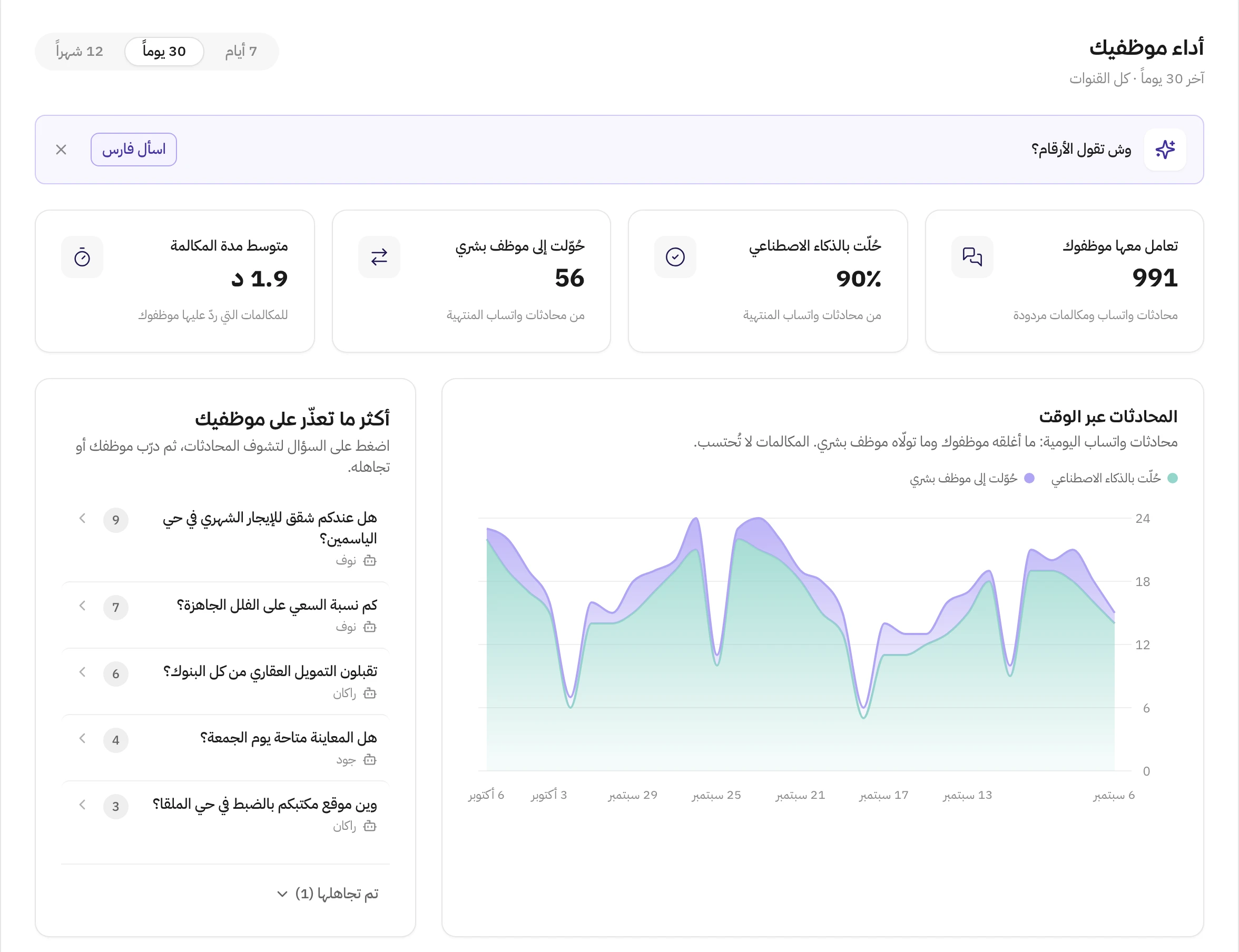 تحليلات الموظف الآلي في هاتف لآخر 30 يوم: أربع بطاقات لما تعامل معه الموظفون وما حُل بالذكاء الاصطناعي وما حُوّل إلى موظف بشري ومتوسط مدة المكالمة، ورسم للمحادثات عبر الوقت، وقائمة بأكثر الأسئلة اللي تعذرت على الموظفين