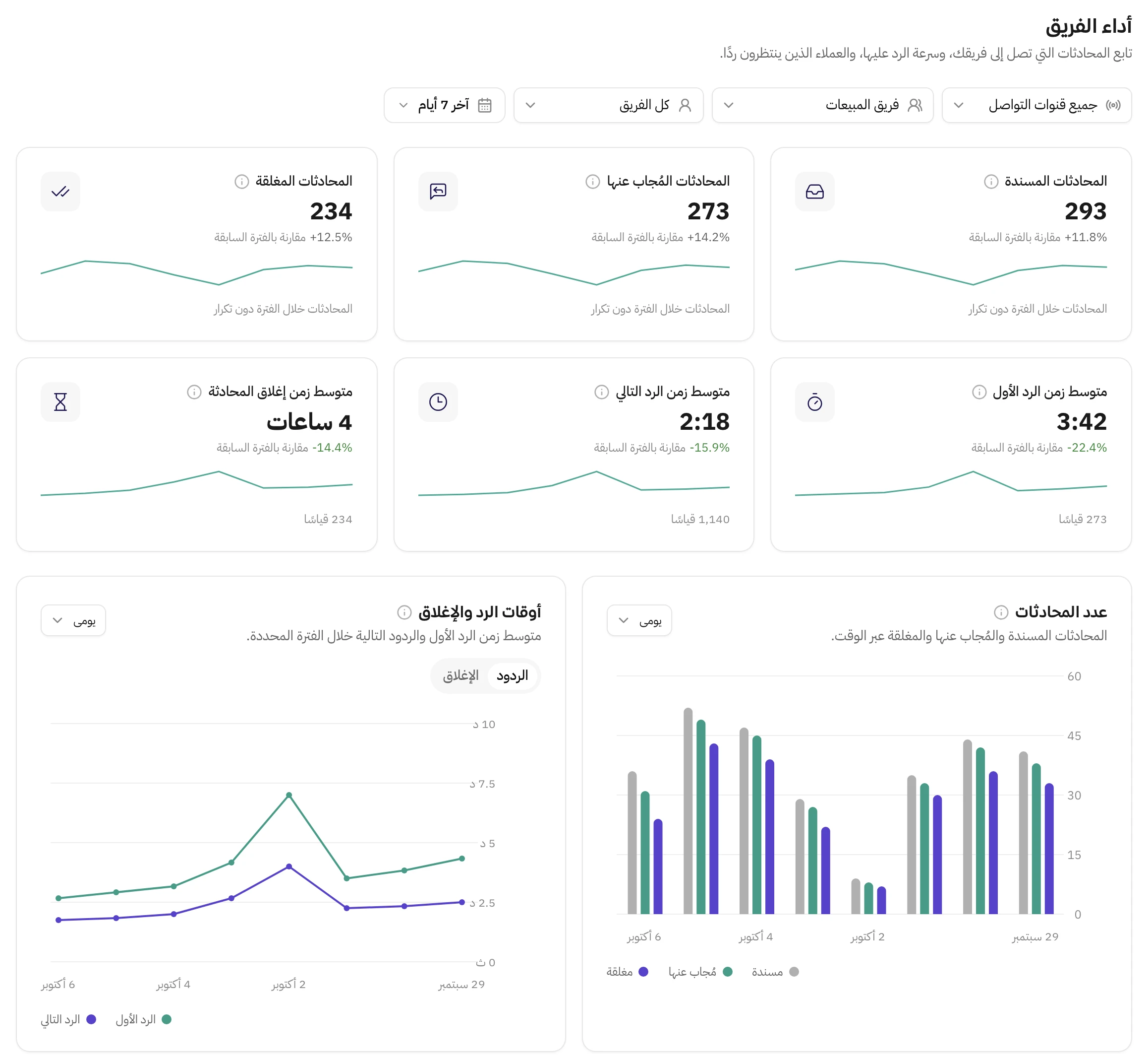 تبويب الفرق في التحليلات لفريق المبيعات: بطاقات المحادثات المسندة والمُجاب عنها والمغلقة، ومتوسط زمن الرد الأول والرد التالي وإغلاق المحادثة، وتحتها رسم عدد المحادثات اليومي ورسم أوقات الرد