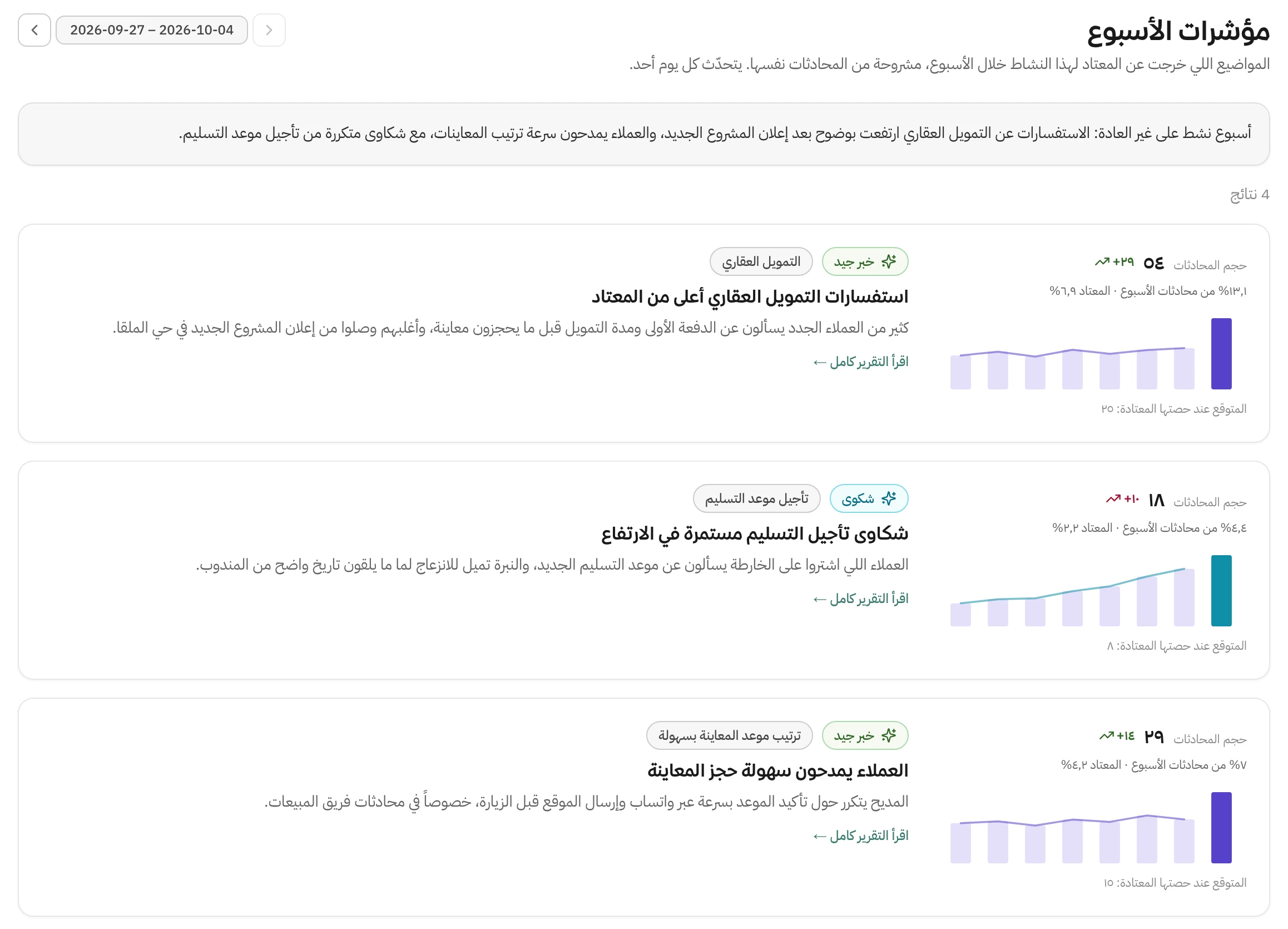 تبويب مؤشرات الأسبوع: ملخص مكتوب للأسبوع، وتحته بطاقات لمواضيع خرجت عن المعتاد، مثل ارتفاع استفسارات التمويل العقاري وتكرر شكاوى تأجيل التسليم، وفي كل بطاقة حجم المحادثات ورسم صغير وشرح ورابط لقراءة التقرير كامل