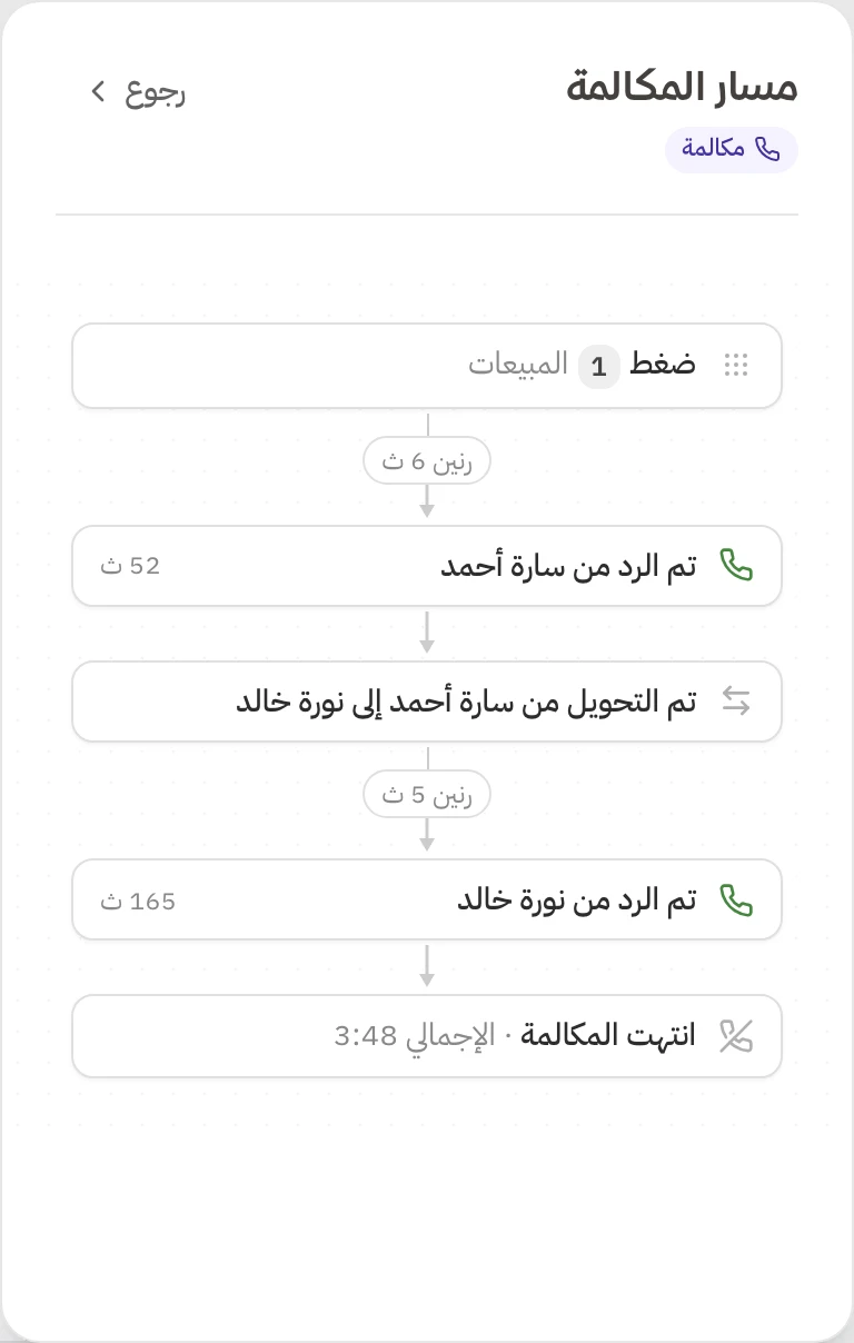 لوحة مسار المكالمة، فيها بالترتيب: ضغط 1 المبيعات، رنين، تم الرد من سارة أحمد، تم التحويل من سارة أحمد إلى نورة خالد، رنين، تم الرد من نورة خالد، ثم انتهت المكالمة مع الإجمالي