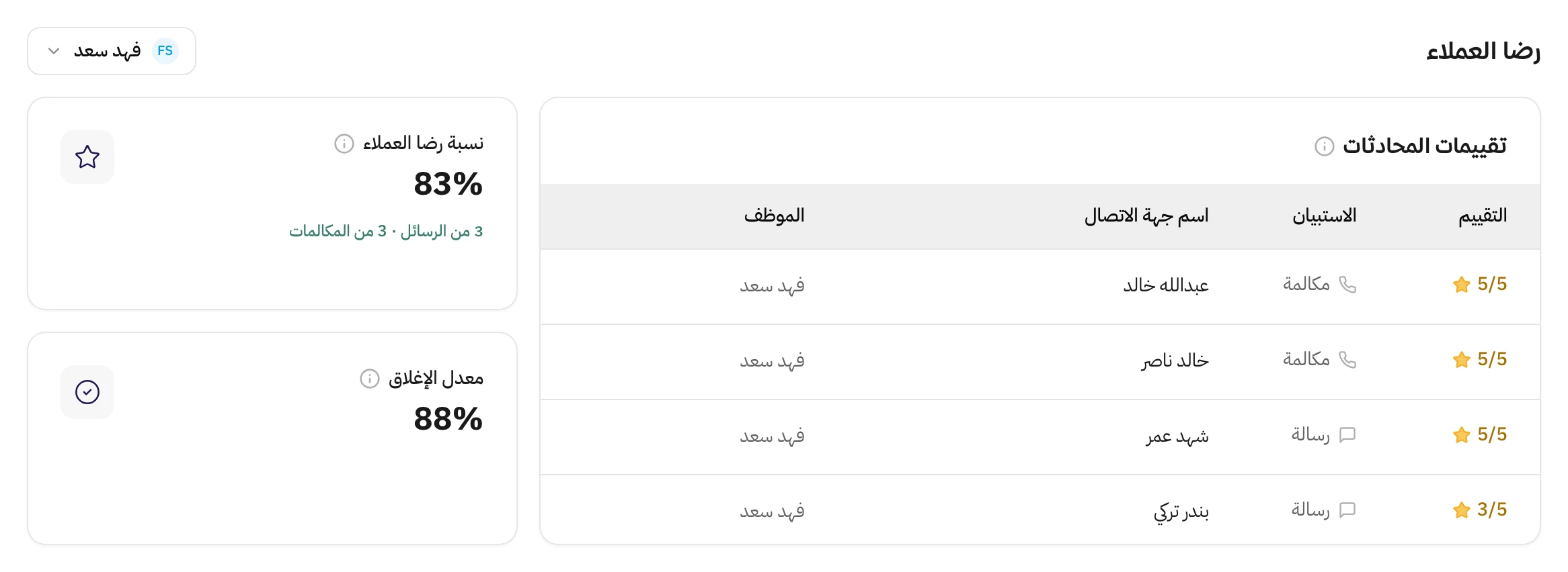 قسم رضا العملاء في تحليلات هاتف بعد اختيار الموظف فهد سعد من الفلتر: جدول تقييمات المحادثات فيه تقييمات من مكالمات ورسائل مع اسم جهة الاتصال والموظف، وبطاقة نسبة رضا العملاء وتحتها عدد تقييمات الرسائل والمكالمات، وبطاقة معدل الإغلاق