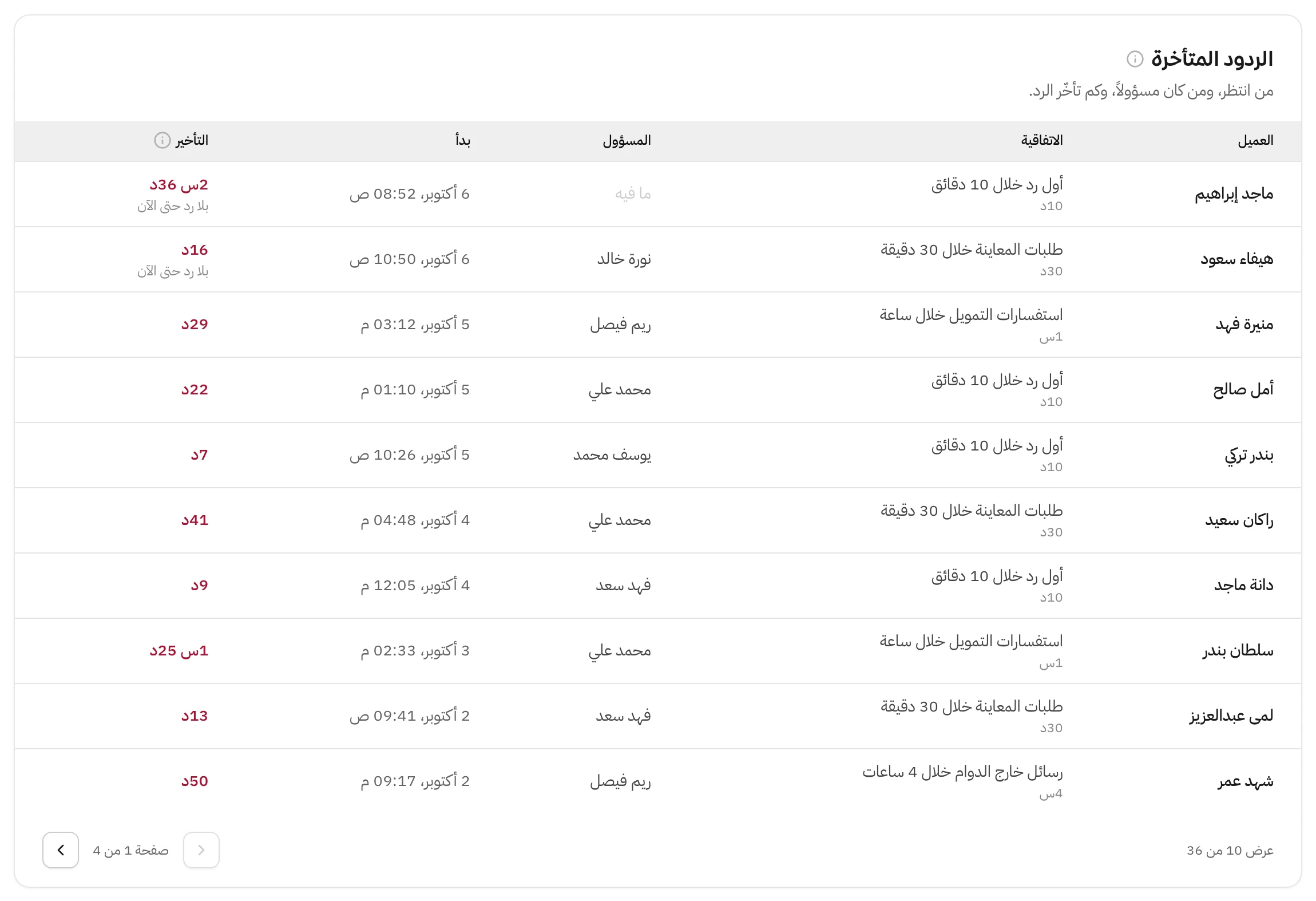 جدول الردود المتأخرة في تحليلات هاتف: عشرة صفوف فيها اسم العميل، الاتفاقية ومدتها، المسؤول، وقت بداية الانتظار، ومدة التأخير بالأحمر، وأول صفين مكتوب تحتهم بلا رد حتى الآن، وتحت الجدول عرض 10 من 36