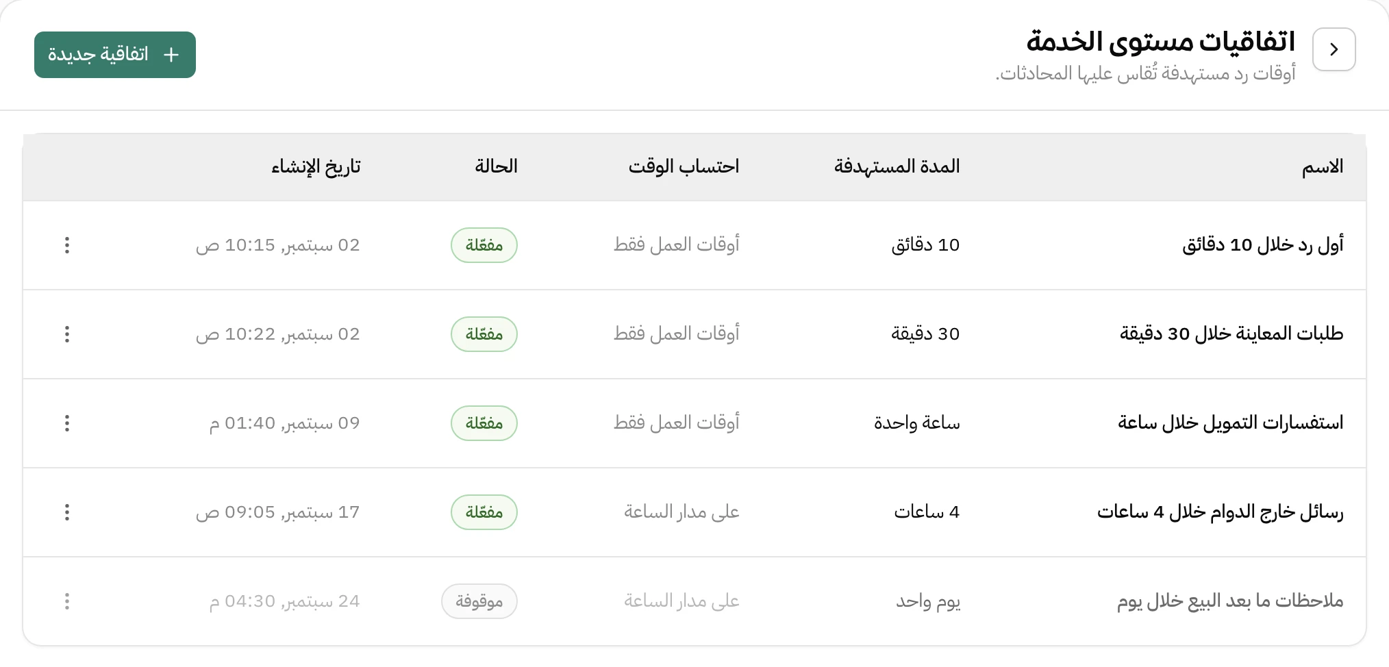 صفحة اتفاقيات مستوى الخدمة في إعدادات هاتف: جدول فيه خمس اتفاقيات مثل أول رد خلال 10 دقائق وطلبات المعاينة خلال 30 دقيقة، وأعمدة المدة المستهدفة واحتساب الوقت والحالة مفعّلة أو موقوفة وتاريخ الإنشاء، وزر اتفاقية جديدة